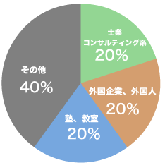レンタルオフィスIFS四ツ谷六番町お客様比率