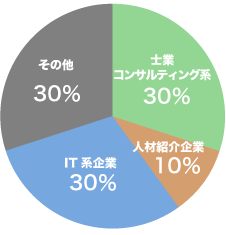 アントレオフィス渋谷お客様比率