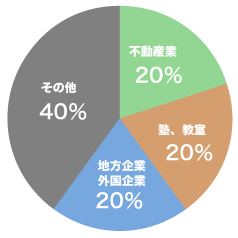 アントレオフィス四ッ谷六番町お客様比率